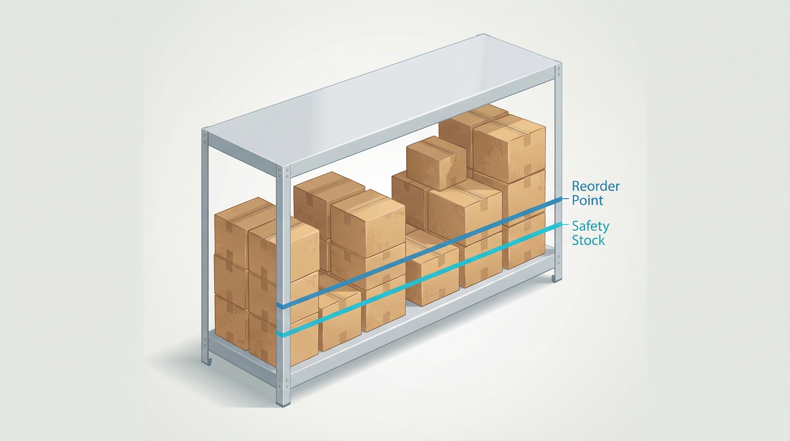 Infographic showing inventory levels on a shelf with safety stock and reorder point lines
